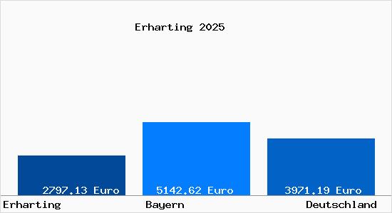 Aktuelle Immobilienpreise in Erharting