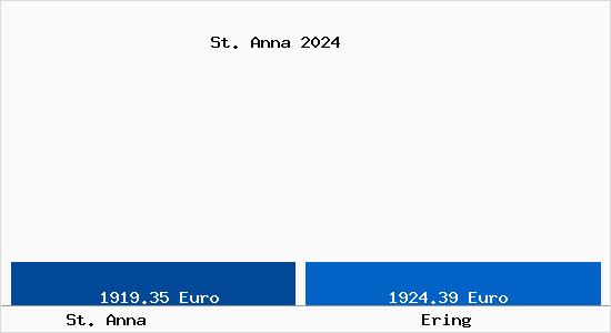 Vergleich Immobilienpreise Ering mit Ering St. Anna