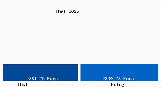 Vergleich Immobilienpreise Ering mit Ering Thal