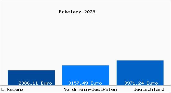 Aktuelle Immobilienpreise in Erkelenz