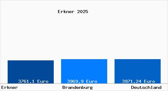 Aktuelle Immobilienpreise in Erkner