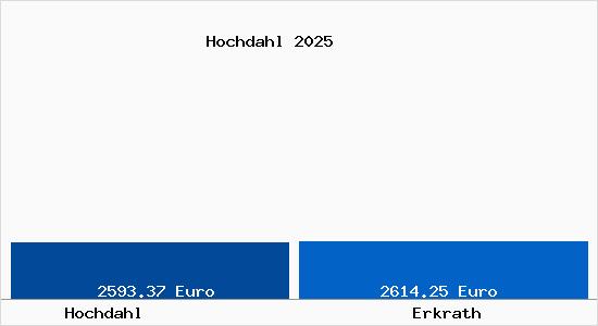 Vergleich Immobilienpreise Erkrath mit Erkrath Hochdahl