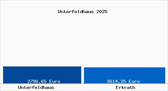 Vergleich Immobilienpreise Erkrath mit Erkrath Unterfeldhaus