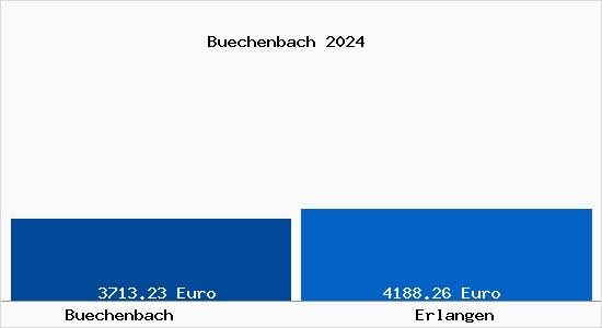 Vergleich Immobilienpreise Erlangen mit Erlangen Buechenbach