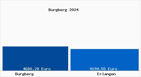 Vergleich Immobilienpreise Erlangen mit Erlangen Burgberg