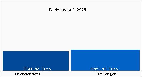 Vergleich Immobilienpreise Erlangen mit Erlangen Dechsendorf