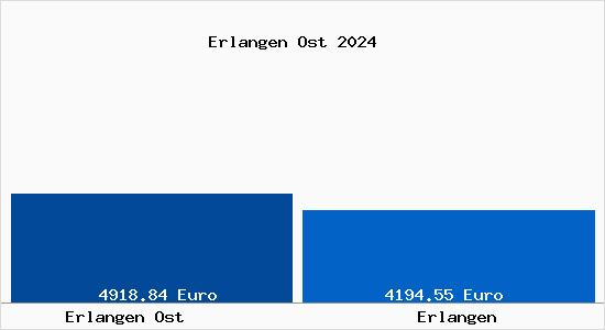 Vergleich Immobilienpreise Erlangen mit Erlangen Erlangen Ost