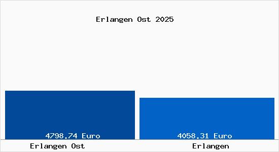 Vergleich Immobilienpreise Erlangen mit Erlangen Erlangen Ost