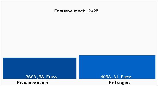 Vergleich Immobilienpreise Erlangen mit Erlangen Frauenaurach