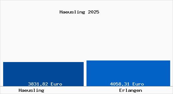 Vergleich Immobilienpreise Erlangen mit Erlangen Haeusling