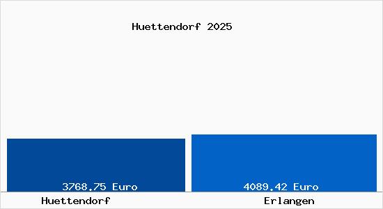 Vergleich Immobilienpreise Erlangen mit Erlangen Huettendorf