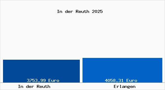 Vergleich Immobilienpreise Erlangen mit Erlangen In der Reuth