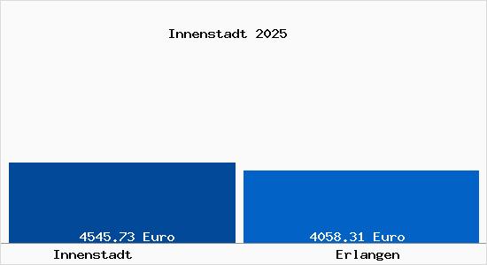 Vergleich Immobilienpreise Erlangen mit Erlangen Innenstadt