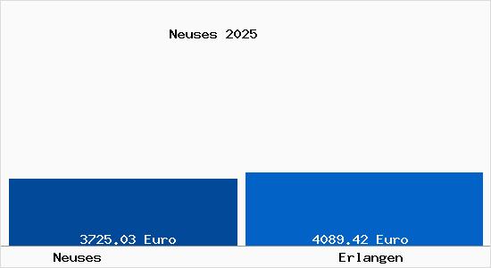 Vergleich Immobilienpreise Erlangen mit Erlangen Neuses