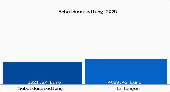 Vergleich Immobilienpreise Erlangen mit Erlangen Sebaldussiedlung