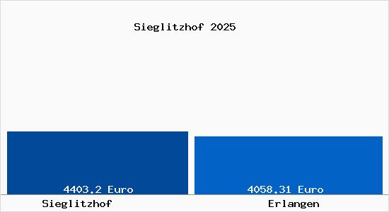 Vergleich Immobilienpreise Erlangen mit Erlangen Sieglitzhof