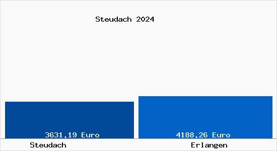 Vergleich Immobilienpreise Erlangen mit Erlangen Steudach
