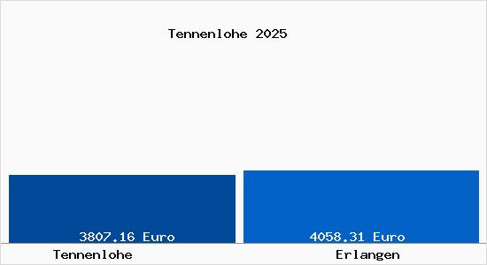 Vergleich Immobilienpreise Erlangen mit Erlangen Tennenlohe