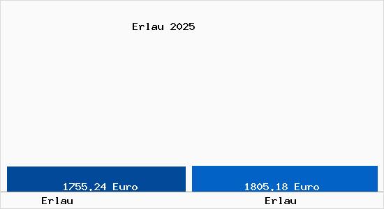 Vergleich Immobilienpreise Erlau mit Erlau Erlau