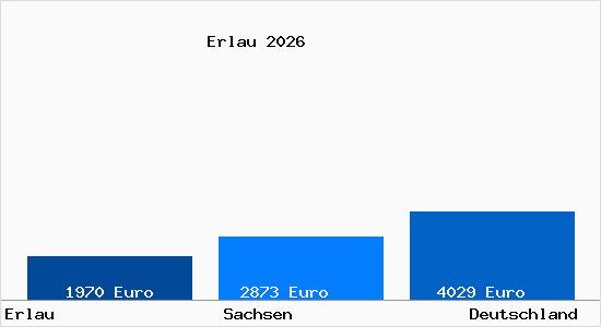 Aktuelle Immobilienpreise in Erlau b. Rochlitz
