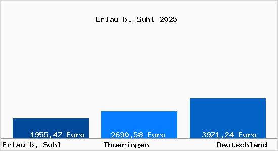 Aktuelle Immobilienpreise in Erlau b. Suhl
