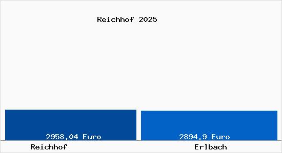 Vergleich Immobilienpreise Erlbach mit Erlbach Reichhof