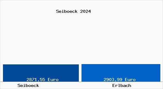 Vergleich Immobilienpreise Erlbach mit Erlbach Seiboeck