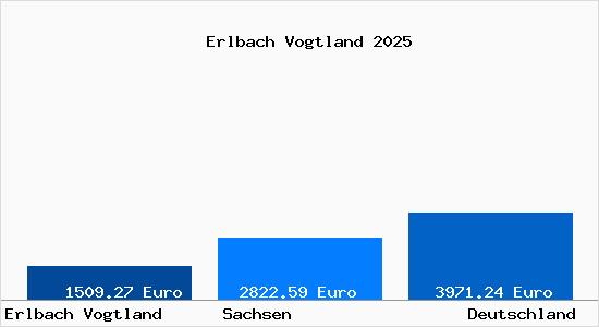 Aktuelle Immobilienpreise in Erlbach Vogtland
