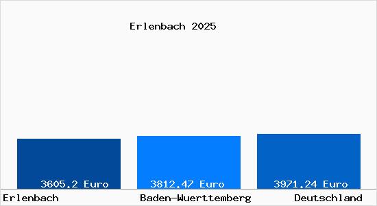 Aktuelle Immobilienpreise in Erlenbach Kr. Heilbronn, Neckar