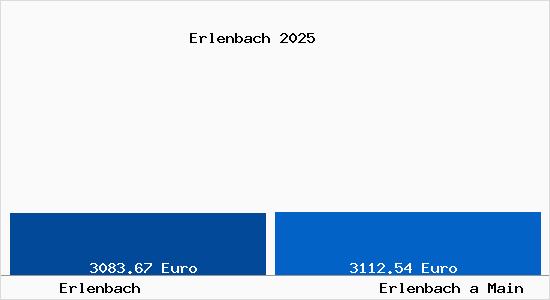 Vergleich Immobilienpreise Erlenbach a Main mit Erlenbach a Main Erlenbach