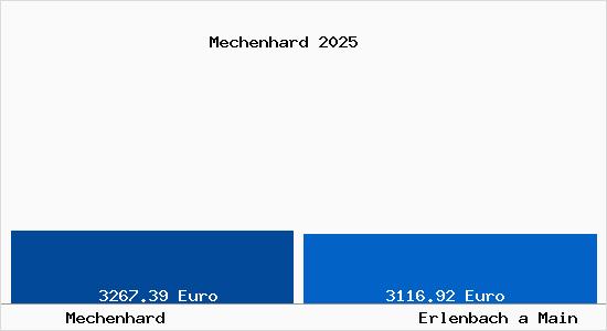 Vergleich Immobilienpreise Erlenbach a Main mit Erlenbach a Main Mechenhard