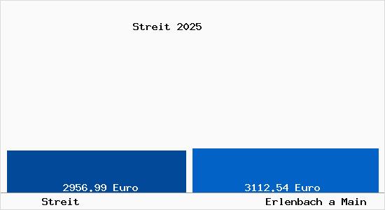 Vergleich Immobilienpreise Erlenbach a Main mit Erlenbach a Main Streit