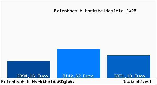 Aktuelle Immobilienpreise in Erlenbach b Marktheidenfeld