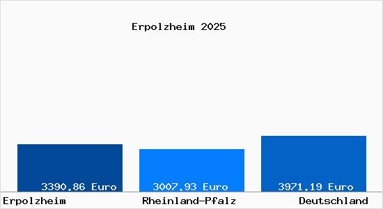 Aktuelle Immobilienpreise in Erpolzheim b. Ludwigshafen am Rhein