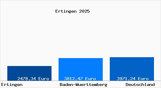 Aktuelle Immobilienpreise in Ertingen