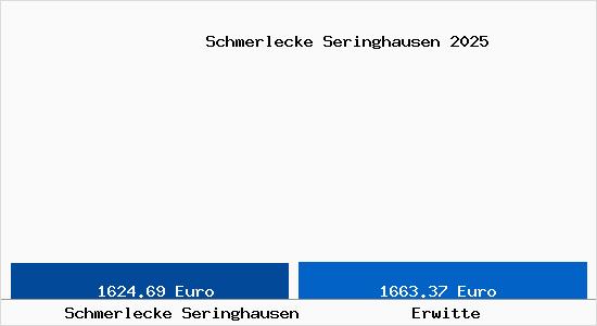 Vergleich Immobilienpreise Erwitte mit Erwitte Schmerlecke Seringhausen