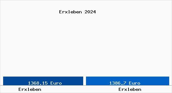 Vergleich Immobilienpreise Erxleben (Landkreis Börde) mit Erxleben (Landkreis Börde) Erxleben