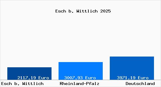 Aktuelle Immobilienpreise in Esch b. Wittlich