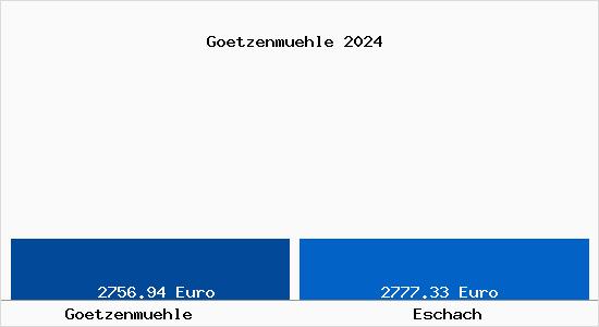 Vergleich Immobilienpreise Eschach (bei Schwäbisch Gmünd) mit Eschach (bei Schwäbisch Gmünd) Goetzenmuehle