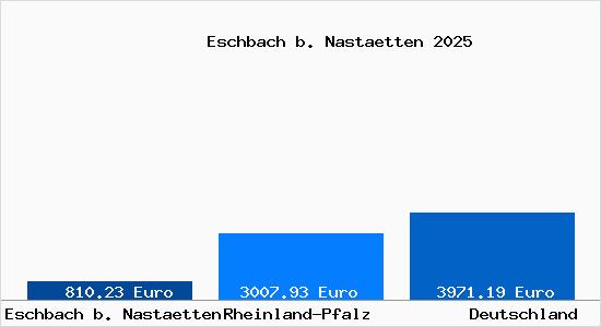Aktuelle Immobilienpreise in Eschbach b. Nastaetten