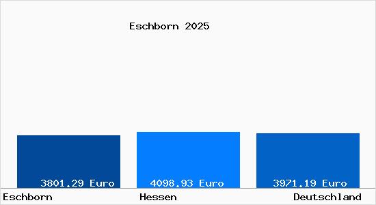Aktuelle Immobilienpreise in Eschborn Taunus