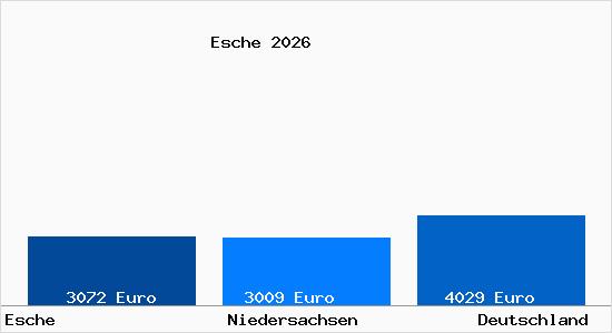 Aktuelle Immobilienpreise in Esche