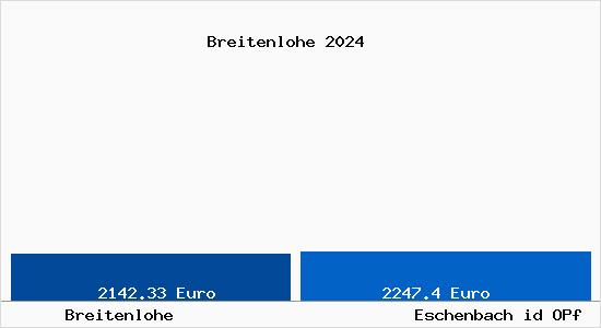 Vergleich Immobilienpreise Eschenbach id OPf mit Eschenbach id OPf Breitenlohe