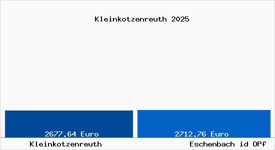 Vergleich Immobilienpreise Eschenbach id OPf mit Eschenbach id OPf Kleinkotzenreuth