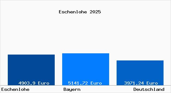 Aktuelle Immobilienpreise in Eschenlohe Loisach