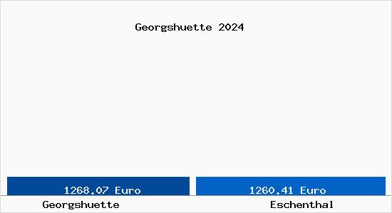 Vergleich Immobilienpreise Eschenthal mit Eschenthal Georgshuette