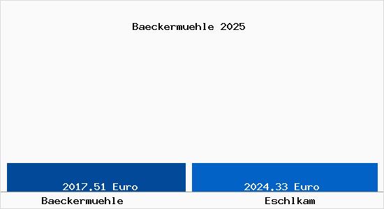 Vergleich Immobilienpreise Eschlkam mit Eschlkam Baeckermuehle