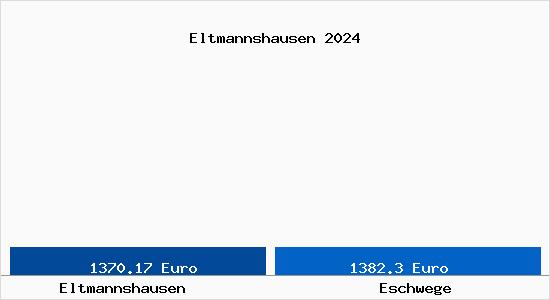 Vergleich Immobilienpreise Eschwege mit Eschwege Eltmannshausen
