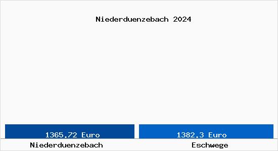 Vergleich Immobilienpreise Eschwege mit Eschwege Niederduenzebach
