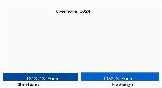 Vergleich Immobilienpreise Eschwege mit Eschwege Oberhone
